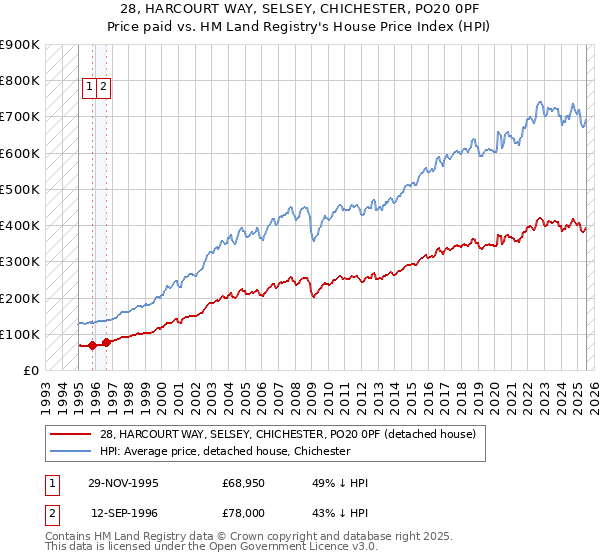 28, HARCOURT WAY, SELSEY, CHICHESTER, PO20 0PF: Price paid vs HM Land Registry's House Price Index