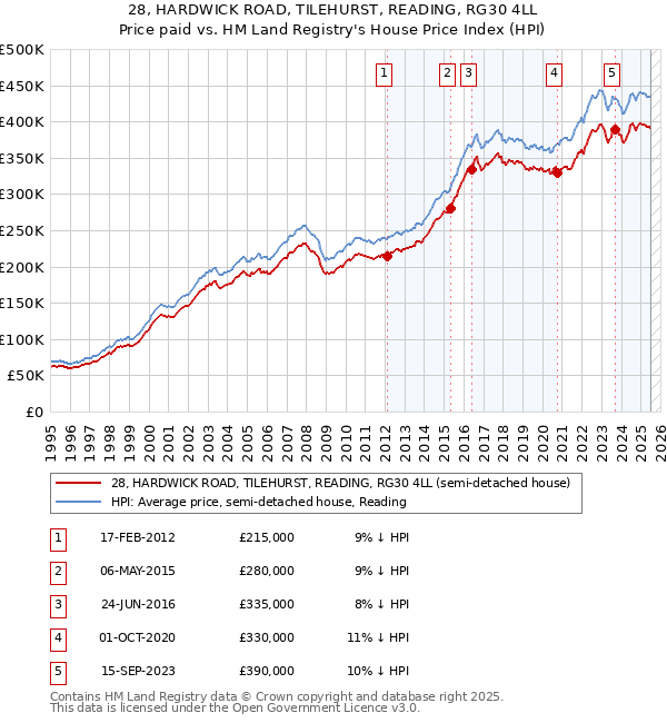 28, HARDWICK ROAD, TILEHURST, READING, RG30 4LL: Price paid vs HM Land Registry's House Price Index