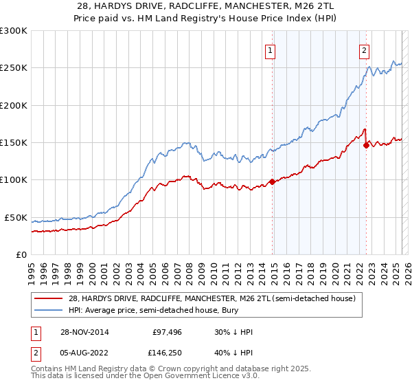 28, HARDYS DRIVE, RADCLIFFE, MANCHESTER, M26 2TL: Price paid vs HM Land Registry's House Price Index