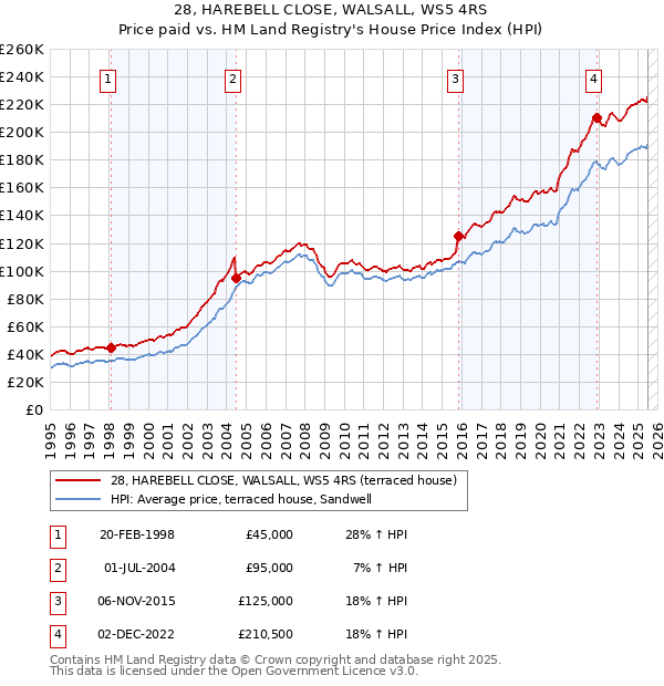 28, HAREBELL CLOSE, WALSALL, WS5 4RS: Price paid vs HM Land Registry's House Price Index