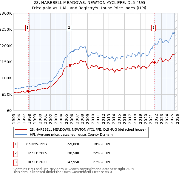 28, HAREBELL MEADOWS, NEWTON AYCLIFFE, DL5 4UG: Price paid vs HM Land Registry's House Price Index