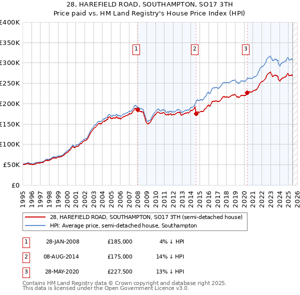 28, HAREFIELD ROAD, SOUTHAMPTON, SO17 3TH: Price paid vs HM Land Registry's House Price Index
