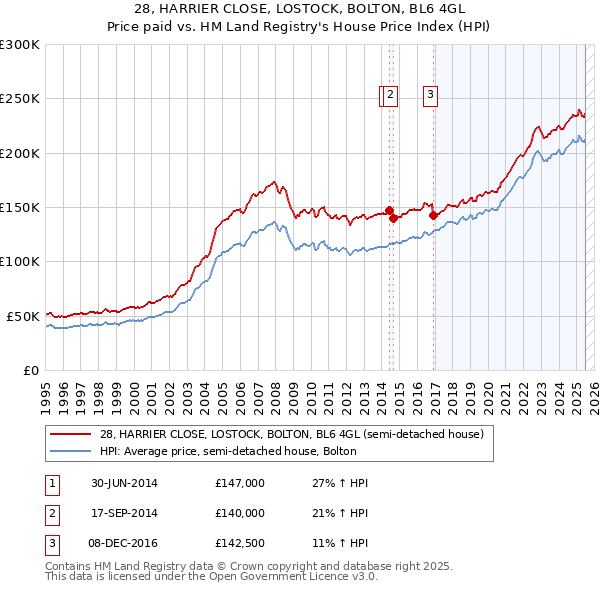28, HARRIER CLOSE, LOSTOCK, BOLTON, BL6 4GL: Price paid vs HM Land Registry's House Price Index