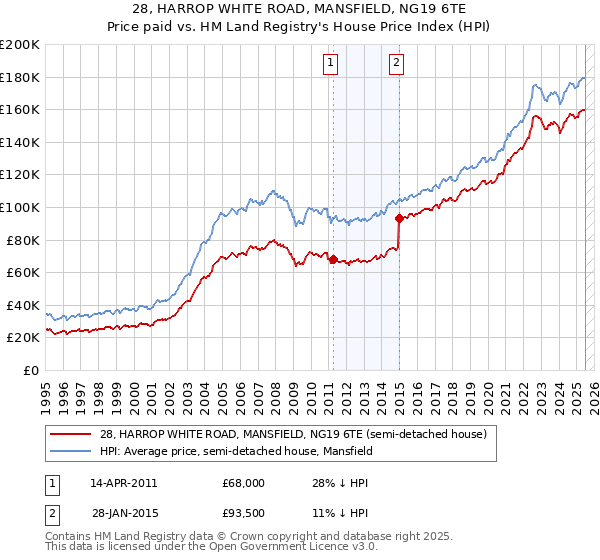 28, HARROP WHITE ROAD, MANSFIELD, NG19 6TE: Price paid vs HM Land Registry's House Price Index