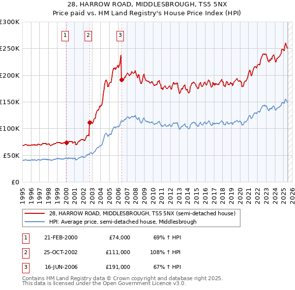 28, HARROW ROAD, MIDDLESBROUGH, TS5 5NX: Price paid vs HM Land Registry's House Price Index
