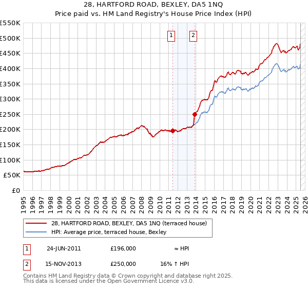 28, HARTFORD ROAD, BEXLEY, DA5 1NQ: Price paid vs HM Land Registry's House Price Index