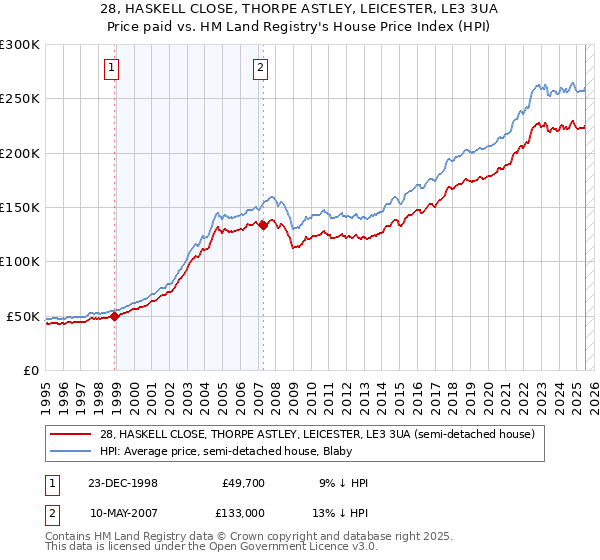 28, HASKELL CLOSE, THORPE ASTLEY, LEICESTER, LE3 3UA: Price paid vs HM Land Registry's House Price Index