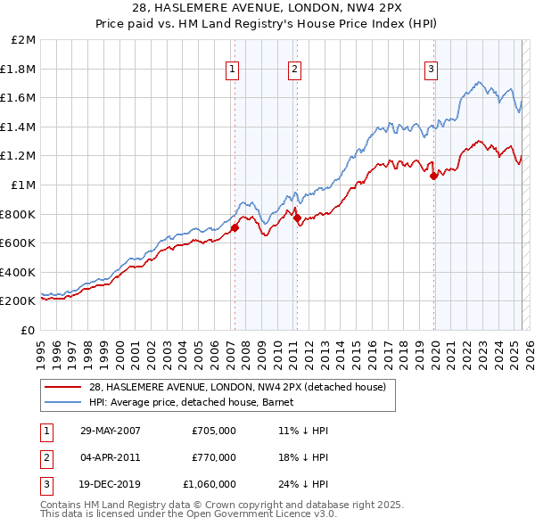 28, HASLEMERE AVENUE, LONDON, NW4 2PX: Price paid vs HM Land Registry's House Price Index