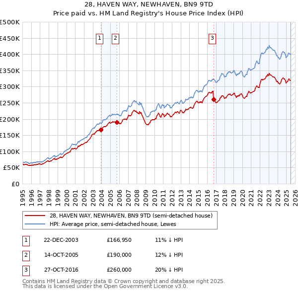28, HAVEN WAY, NEWHAVEN, BN9 9TD: Price paid vs HM Land Registry's House Price Index