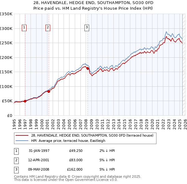 28, HAVENDALE, HEDGE END, SOUTHAMPTON, SO30 0FD: Price paid vs HM Land Registry's House Price Index