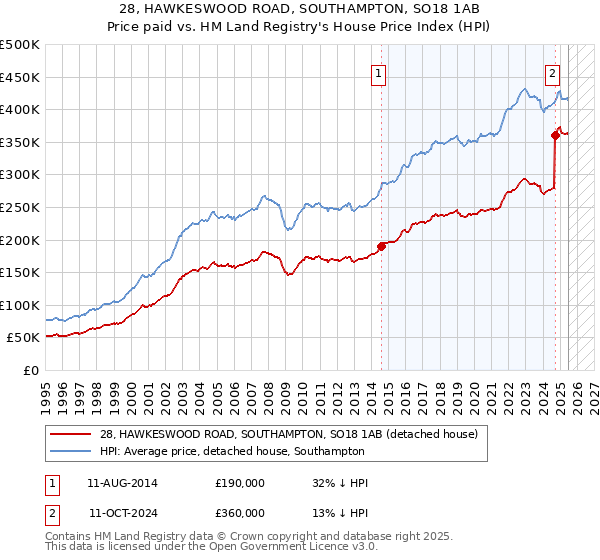 28, HAWKESWOOD ROAD, SOUTHAMPTON, SO18 1AB: Price paid vs HM Land Registry's House Price Index