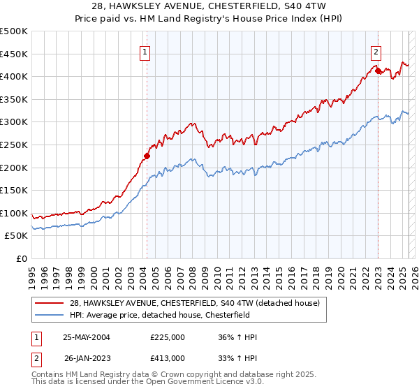 28, HAWKSLEY AVENUE, CHESTERFIELD, S40 4TW: Price paid vs HM Land Registry's House Price Index