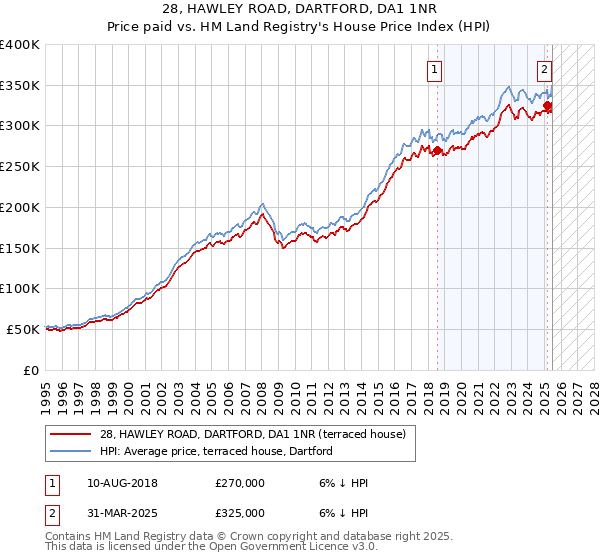 28, HAWLEY ROAD, DARTFORD, DA1 1NR: Price paid vs HM Land Registry's House Price Index
