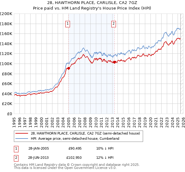 28, HAWTHORN PLACE, CARLISLE, CA2 7GZ: Price paid vs HM Land Registry's House Price Index