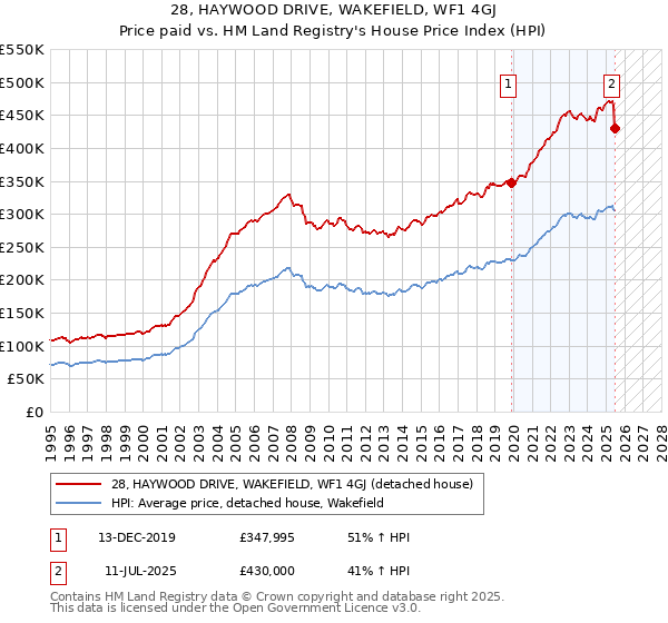 28, HAYWOOD DRIVE, WAKEFIELD, WF1 4GJ: Price paid vs HM Land Registry's House Price Index