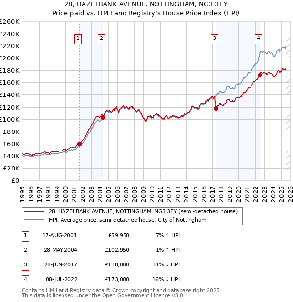 28, HAZELBANK AVENUE, NOTTINGHAM, NG3 3EY: Price paid vs HM Land Registry's House Price Index