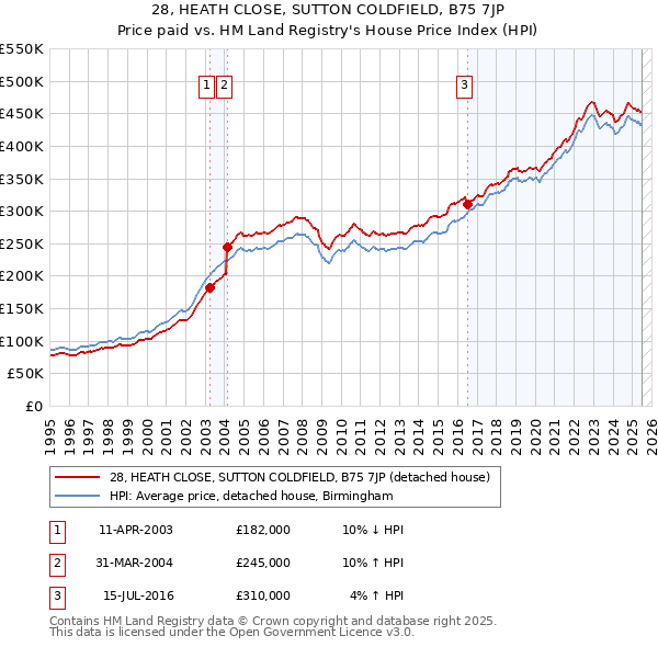 28, HEATH CLOSE, SUTTON COLDFIELD, B75 7JP: Price paid vs HM Land Registry's House Price Index