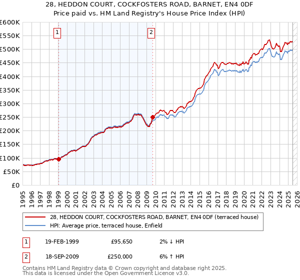 28, HEDDON COURT, COCKFOSTERS ROAD, BARNET, EN4 0DF: Price paid vs HM Land Registry's House Price Index