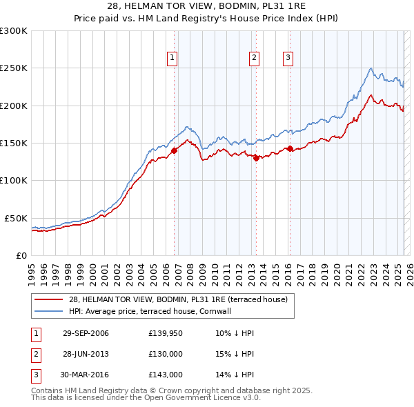 28, HELMAN TOR VIEW, BODMIN, PL31 1RE: Price paid vs HM Land Registry's House Price Index