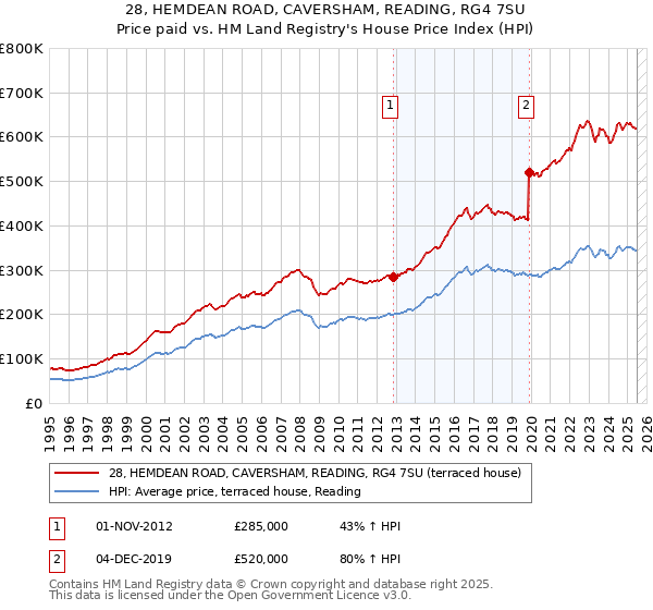 28, HEMDEAN ROAD, CAVERSHAM, READING, RG4 7SU: Price paid vs HM Land Registry's House Price Index