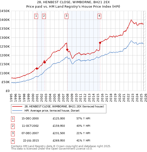 28, HENBEST CLOSE, WIMBORNE, BH21 2EX: Price paid vs HM Land Registry's House Price Index