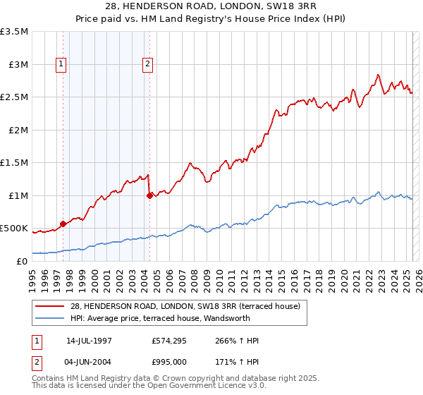 28, HENDERSON ROAD, LONDON, SW18 3RR: Price paid vs HM Land Registry's House Price Index