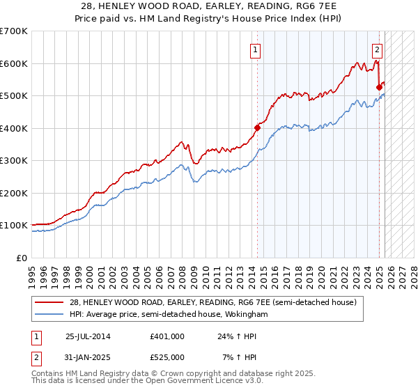 28, HENLEY WOOD ROAD, EARLEY, READING, RG6 7EE: Price paid vs HM Land Registry's House Price Index