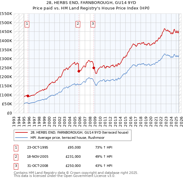 28, HERBS END, FARNBOROUGH, GU14 9YD: Price paid vs HM Land Registry's House Price Index
