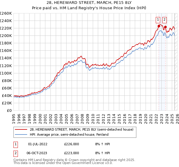 28, HEREWARD STREET, MARCH, PE15 8LY: Price paid vs HM Land Registry's House Price Index