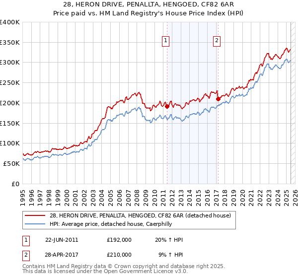 28, HERON DRIVE, PENALLTA, HENGOED, CF82 6AR: Price paid vs HM Land Registry's House Price Index