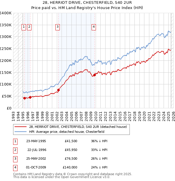 28, HERRIOT DRIVE, CHESTERFIELD, S40 2UR: Price paid vs HM Land Registry's House Price Index