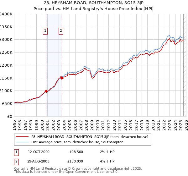 28, HEYSHAM ROAD, SOUTHAMPTON, SO15 3JP: Price paid vs HM Land Registry's House Price Index