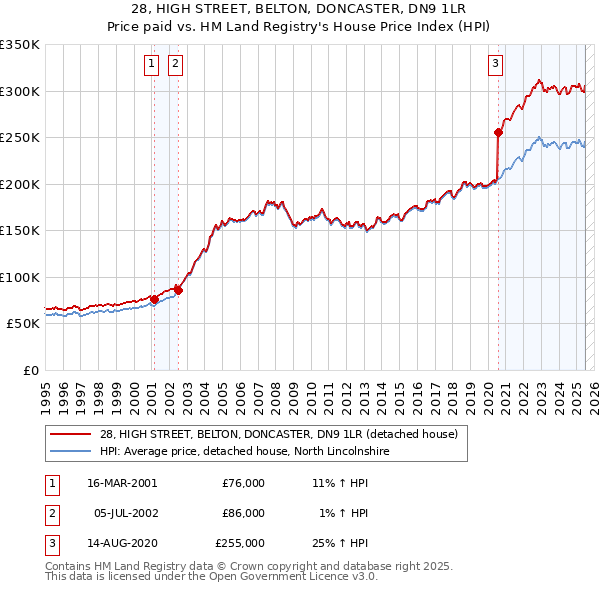 28, HIGH STREET, BELTON, DONCASTER, DN9 1LR: Price paid vs HM Land Registry's House Price Index