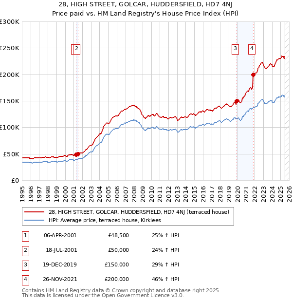 28, HIGH STREET, GOLCAR, HUDDERSFIELD, HD7 4NJ: Price paid vs HM Land Registry's House Price Index