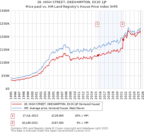 28, HIGH STREET, OKEHAMPTON, EX20 1JP: Price paid vs HM Land Registry's House Price Index