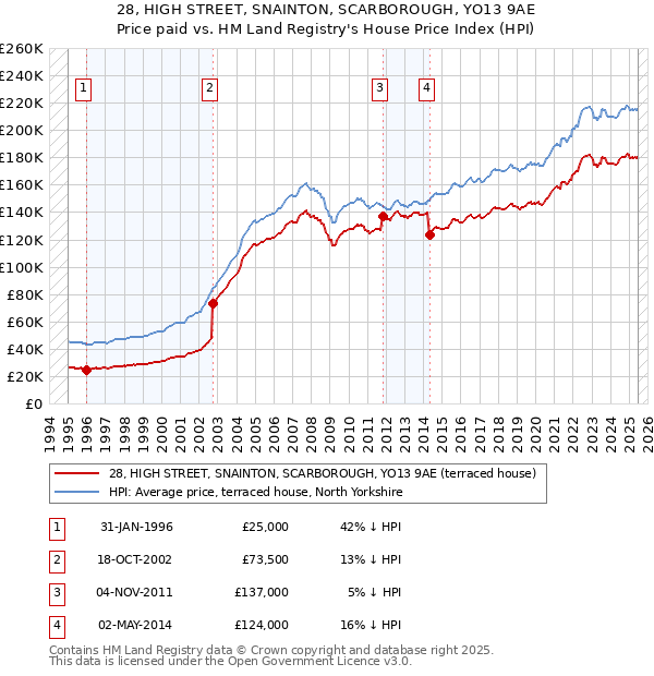 28, HIGH STREET, SNAINTON, SCARBOROUGH, YO13 9AE: Price paid vs HM Land Registry's House Price Index