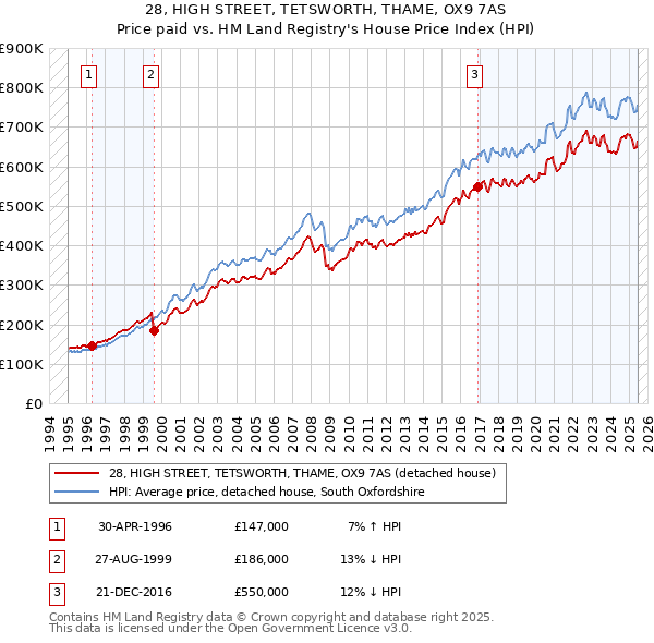 28, HIGH STREET, TETSWORTH, THAME, OX9 7AS: Price paid vs HM Land Registry's House Price Index