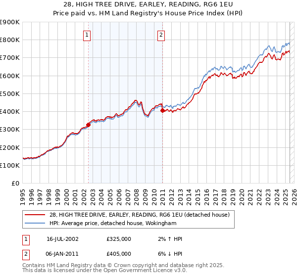 28, HIGH TREE DRIVE, EARLEY, READING, RG6 1EU: Price paid vs HM Land Registry's House Price Index