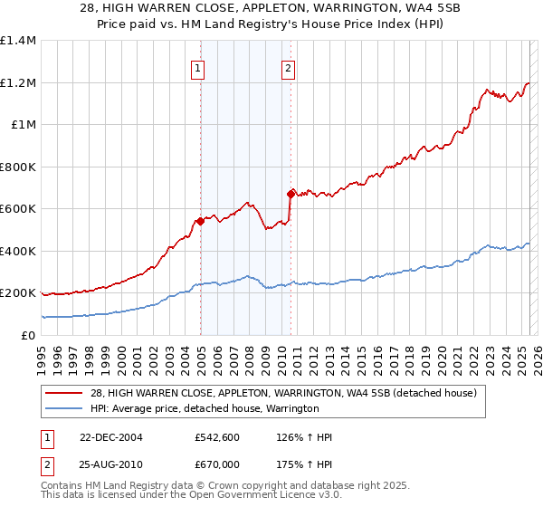 28, HIGH WARREN CLOSE, APPLETON, WARRINGTON, WA4 5SB: Price paid vs HM Land Registry's House Price Index
