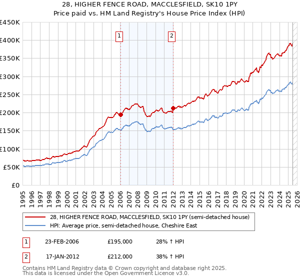 28, HIGHER FENCE ROAD, MACCLESFIELD, SK10 1PY: Price paid vs HM Land Registry's House Price Index