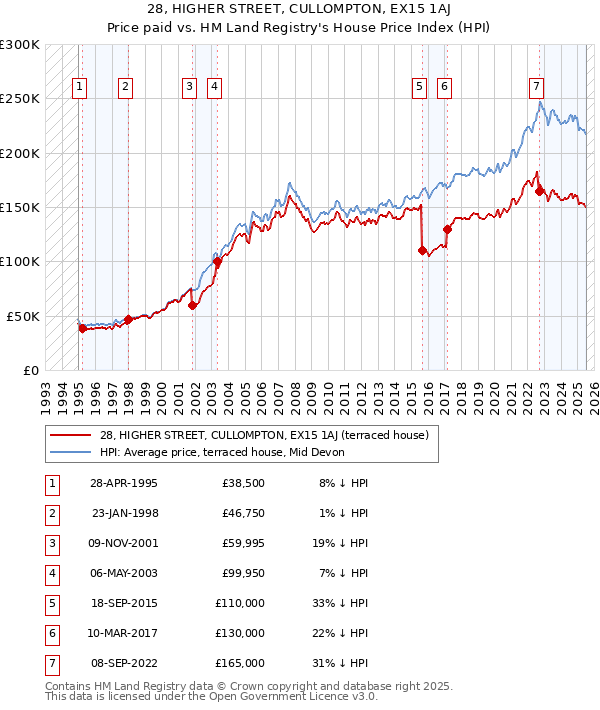 28, HIGHER STREET, CULLOMPTON, EX15 1AJ: Price paid vs HM Land Registry's House Price Index