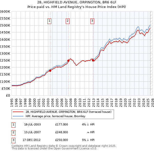 28, HIGHFIELD AVENUE, ORPINGTON, BR6 6LF: Price paid vs HM Land Registry's House Price Index