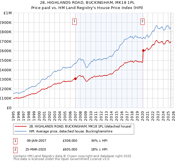 28, HIGHLANDS ROAD, BUCKINGHAM, MK18 1PL: Price paid vs HM Land Registry's House Price Index