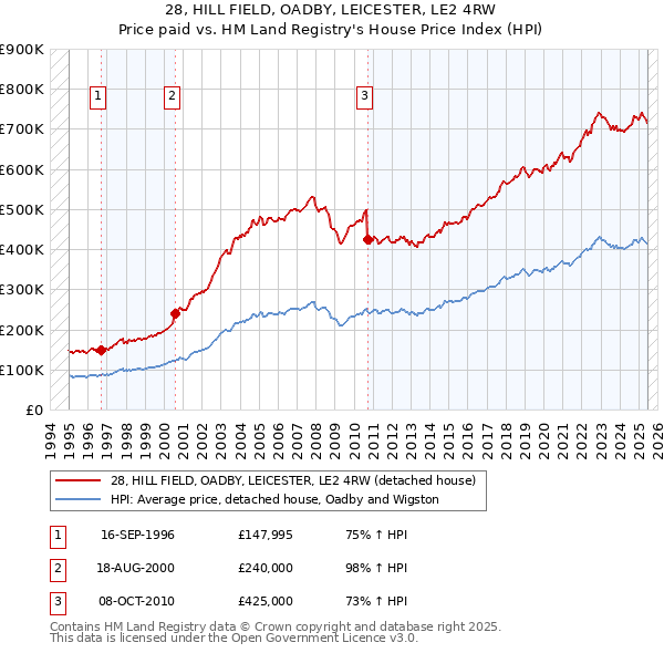 28, HILL FIELD, OADBY, LEICESTER, LE2 4RW: Price paid vs HM Land Registry's House Price Index