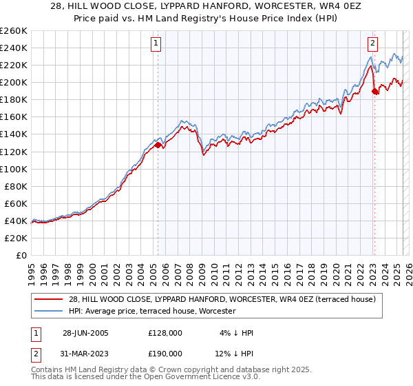 28, HILL WOOD CLOSE, LYPPARD HANFORD, WORCESTER, WR4 0EZ: Price paid vs HM Land Registry's House Price Index
