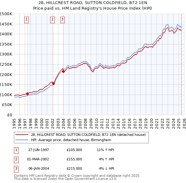28, HILLCREST ROAD, SUTTON COLDFIELD, B72 1EN: Price paid vs HM Land Registry's House Price Index