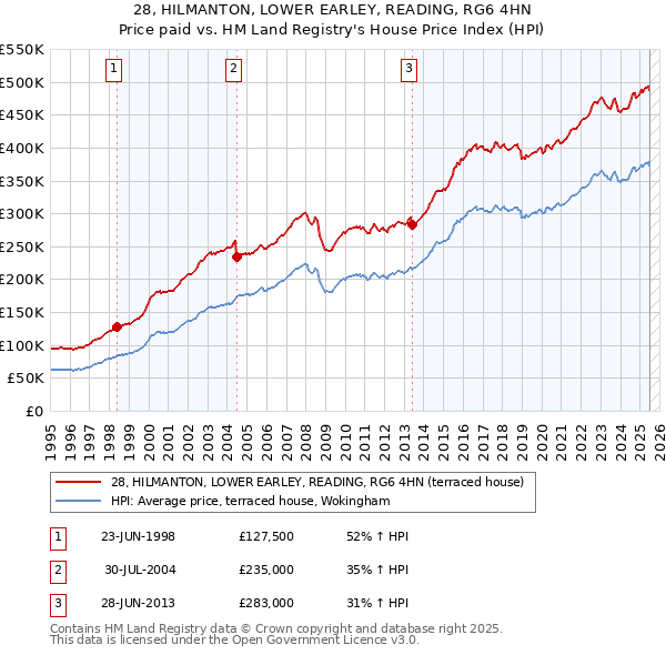 28, HILMANTON, LOWER EARLEY, READING, RG6 4HN: Price paid vs HM Land Registry's House Price Index
