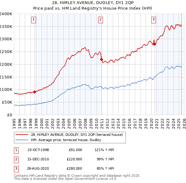 28, HIMLEY AVENUE, DUDLEY, DY1 2QP: Price paid vs HM Land Registry's House Price Index