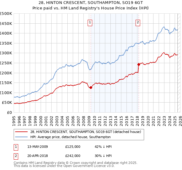 28, HINTON CRESCENT, SOUTHAMPTON, SO19 6GT: Price paid vs HM Land Registry's House Price Index