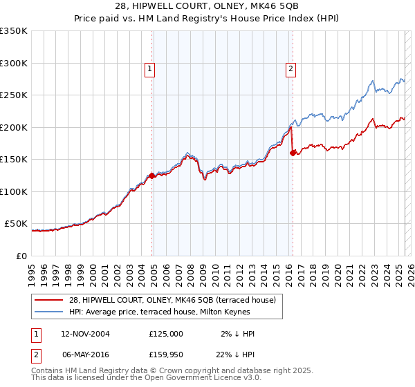 28, HIPWELL COURT, OLNEY, MK46 5QB: Price paid vs HM Land Registry's House Price Index